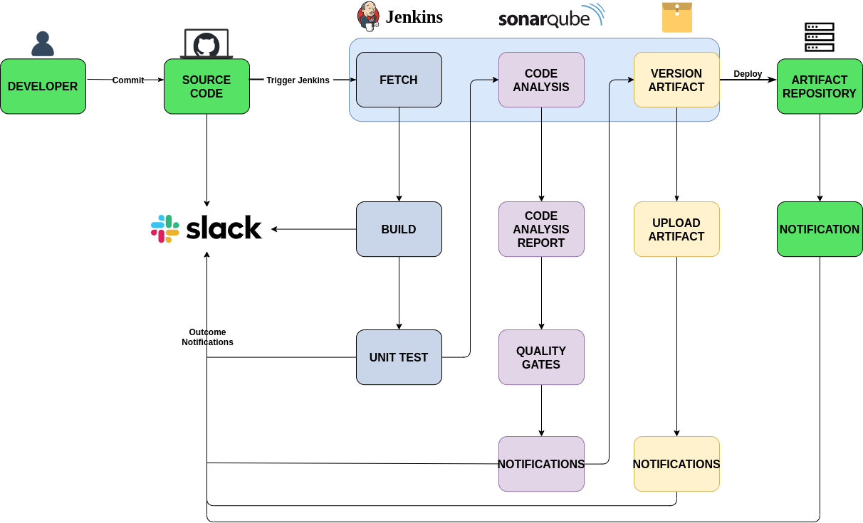 CI/CD Pipeline Architecture Diagram