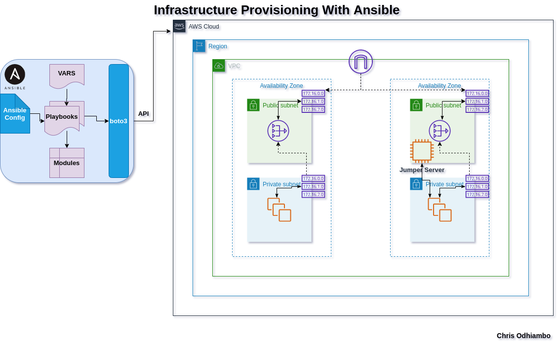 Serverless Architecture Diagram