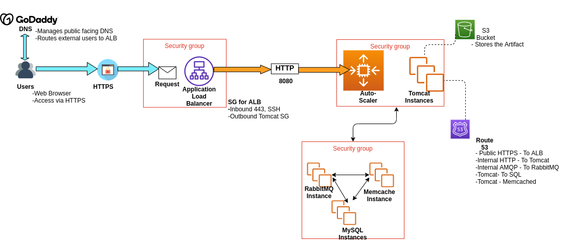 CI/CD Pipeline Architecture Diagram